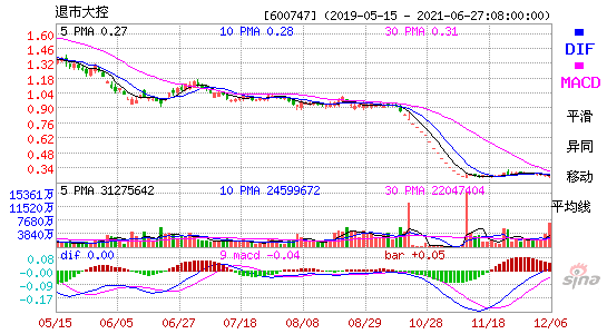 600747退市大控MACD