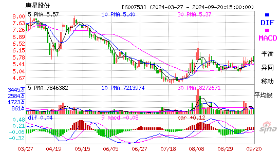 600753东方银星MACD