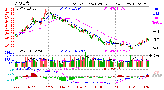 600761安徽合力MACD