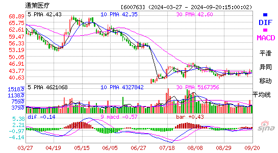 600763通策医疗MACD