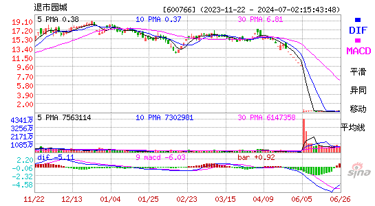 600766园城黄金MACD