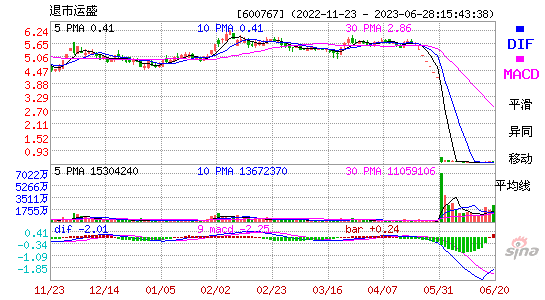 600767*ST运盛MACD