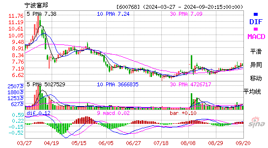 600768宁波富邦MACD