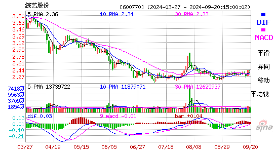 600770综艺股份MACD