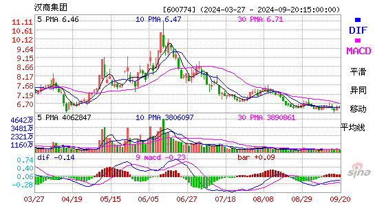 600774汉商集团MACD