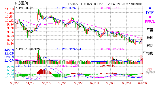 600776东方通信MACD