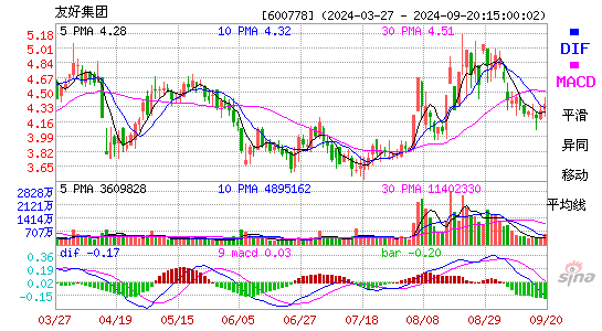 600778友好集团MACD