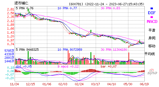 600781*ST辅仁MACD