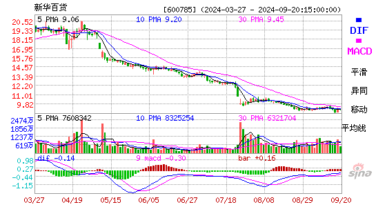 600785新华百货MACD