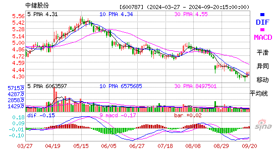 600787中储股份MACD