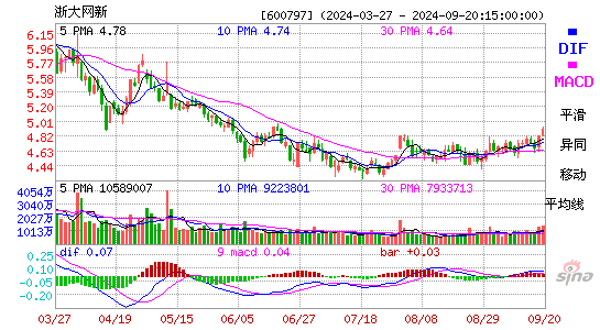 600797浙大网新MACD