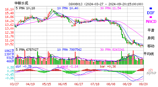 600801华新水泥MACD