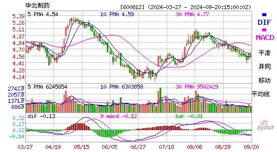 600812华北制药MACD