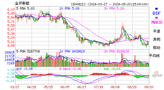 600821金开新能MACD