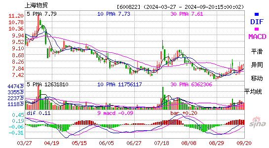 600822上海物贸MACD