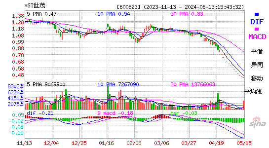 600823世茂股份MACD