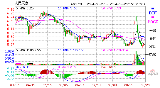 600829人民同泰MACD