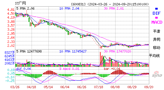 600831广电网络MACD