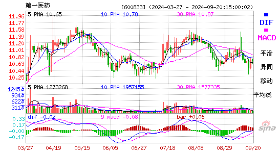 600833第一医药MACD