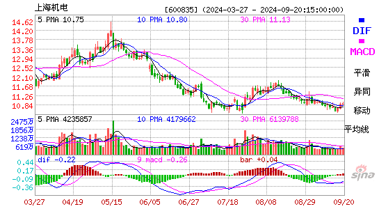 600835上海机电MACD