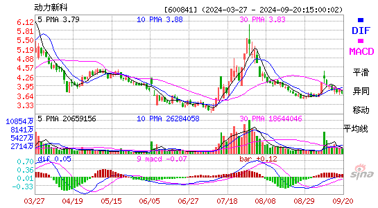 600841动力新科MACD