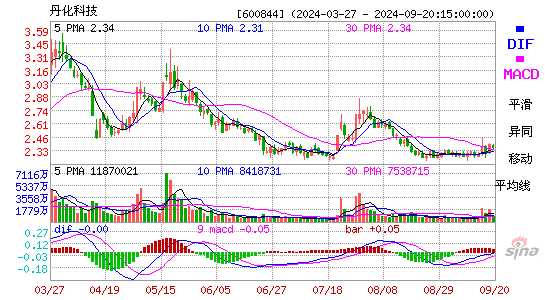 600844丹化科技MACD