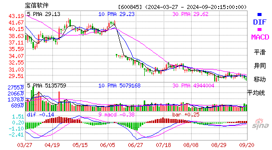 600845宝信软件MACD