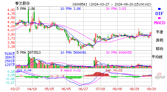 600854春兰股份MACD