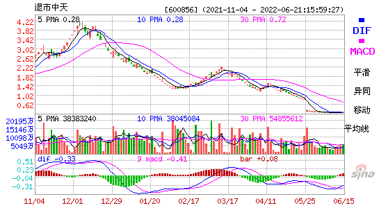 600856退市中天MACD