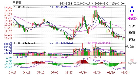 600859王府井MACD