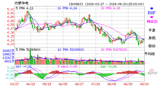 600863内蒙华电MACD