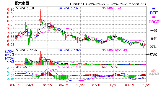 600865百大集团MACD