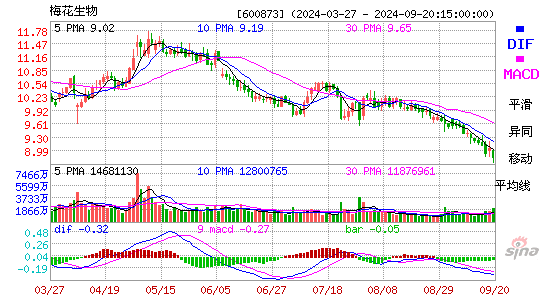 600873梅花生物MACD