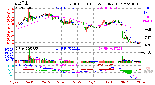 600874创业环保MACD