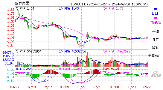 600881亚泰集团MACD