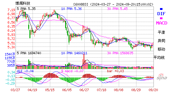 600883博闻科技MACD