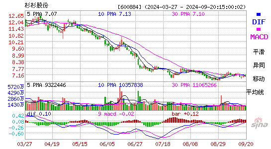 600884杉杉股份MACD