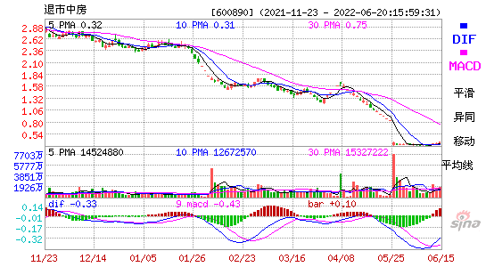 600890退市中房MACD