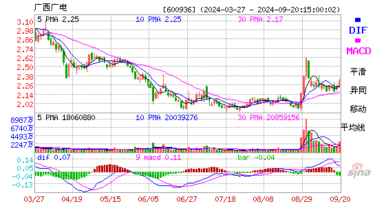 600936广西广电MACD