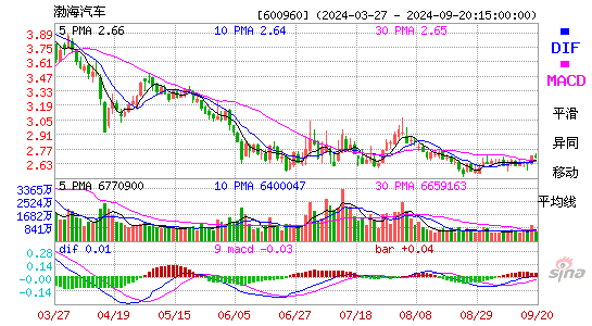 600960渤海汽车MACD