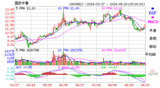 600962国投中鲁MACD