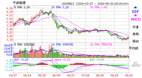 600982宁波能源MACD