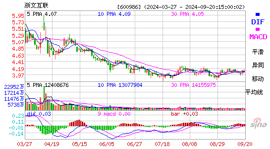 600986浙文互联MACD