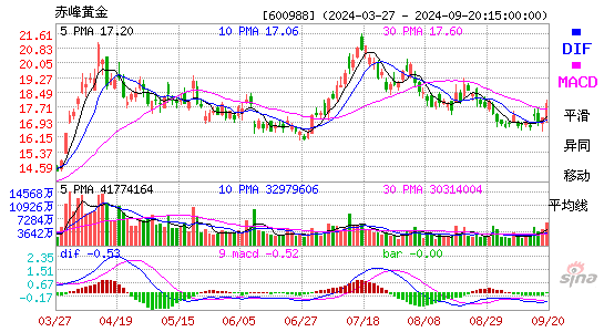 600988赤峰黄金MACD