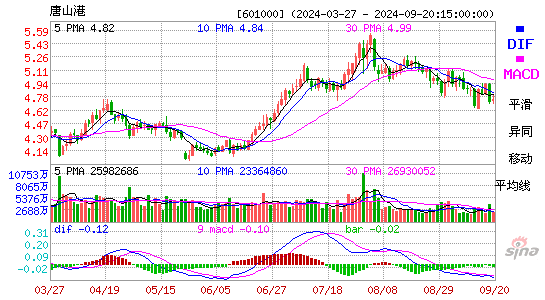 601000唐山港MACD