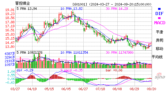 601001晋控煤业MACD