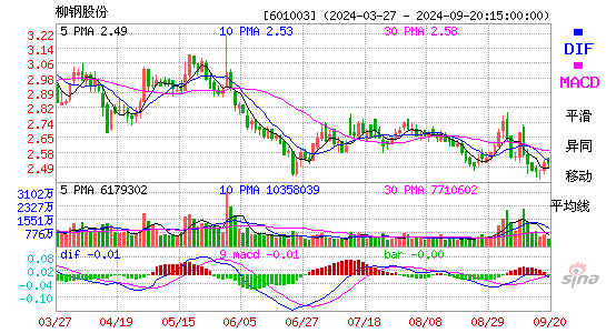 601003柳钢股份MACD