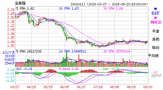 601011宝泰隆MACD