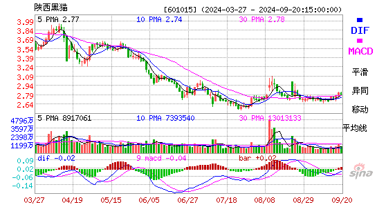 601015陕西黑猫MACD