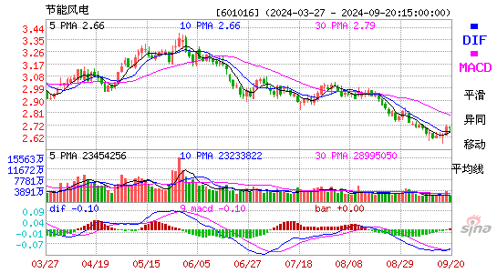 601016节能风电MACD